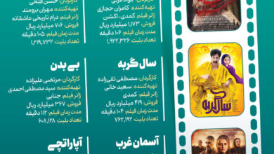 اینفوگرافی / پرفروش‌ترین فیلم‌‌های سینمای ایران ۱۴۰۳ + لیست بهترین‌های گیشه