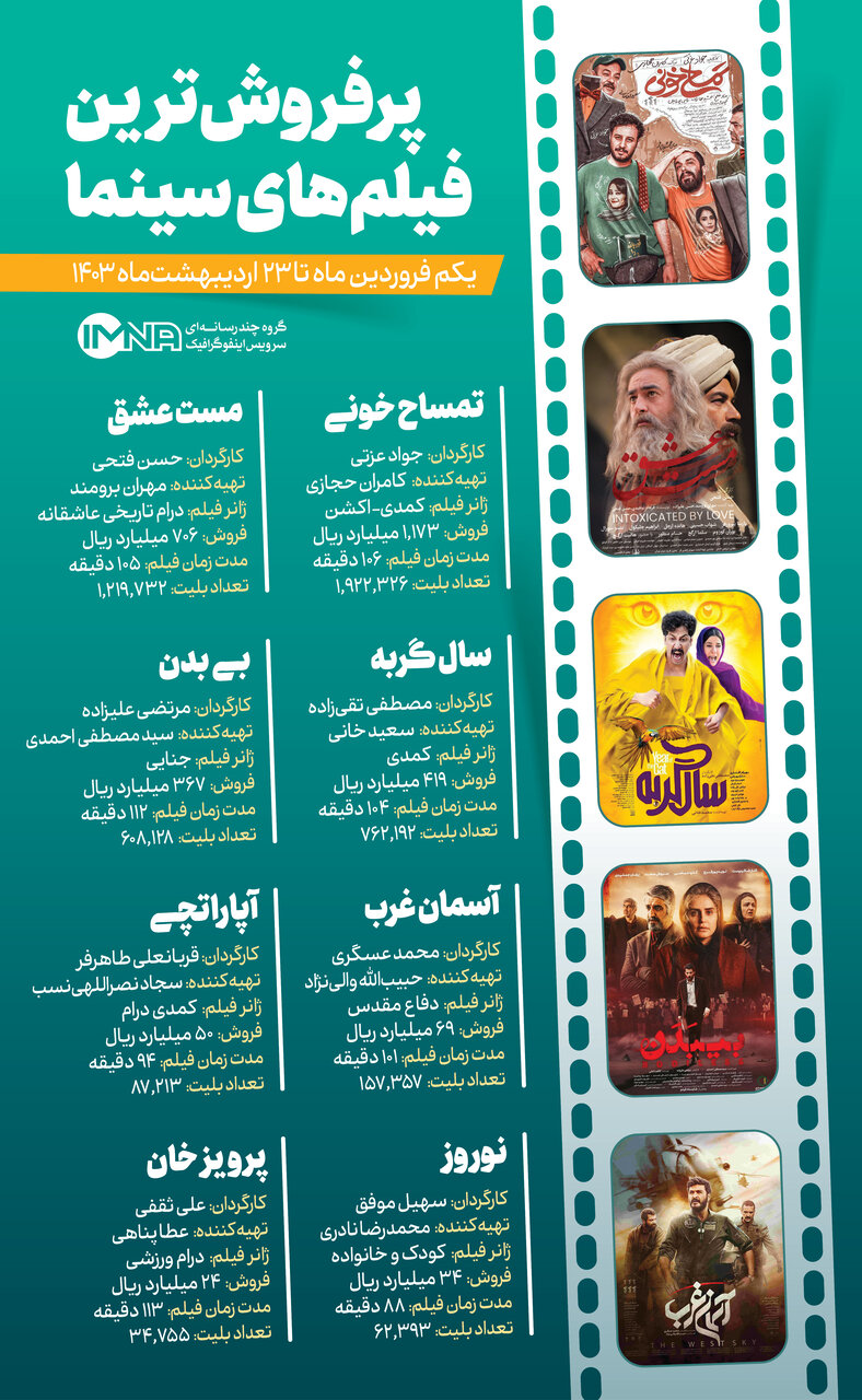 اینفوگرافی / پرفروش‌ترین فیلم‌‌های سینمای ایران ۱۴۰۳ + لیست بهترین‌های گیشه