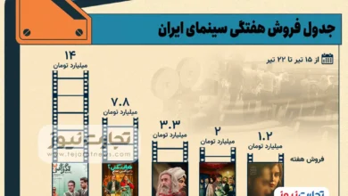 اینفوگرافیک| جدول فروش هفتگی سینما – هفته سوم تیر 1403