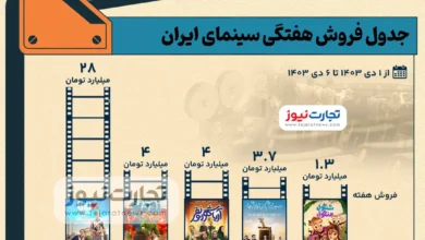 اینفوگرافی| جدول فروش سینما – هفته اول دی ماه ۱۴۰۳