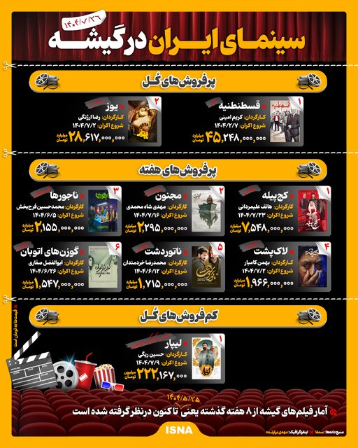 اینفوگرافیک/ سینمای ایران در گیشه
